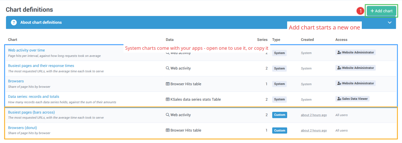 The Chart definitions list, with Add chart at the top right, System charts and Custom charts