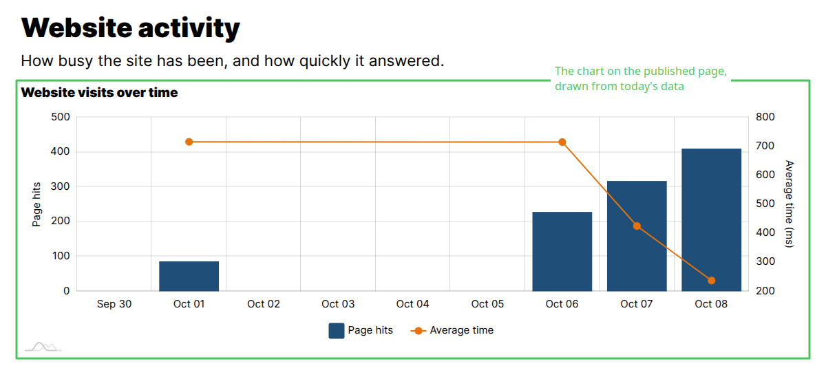 A published website page showing the saved chart with columns on the left axis and a line on the right