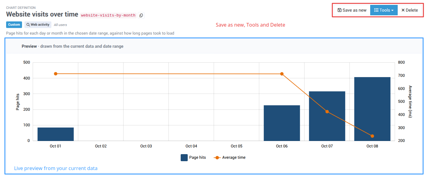 A chart page with Save as new, Tools and Delete at the top, and a live preview of a column and line chart