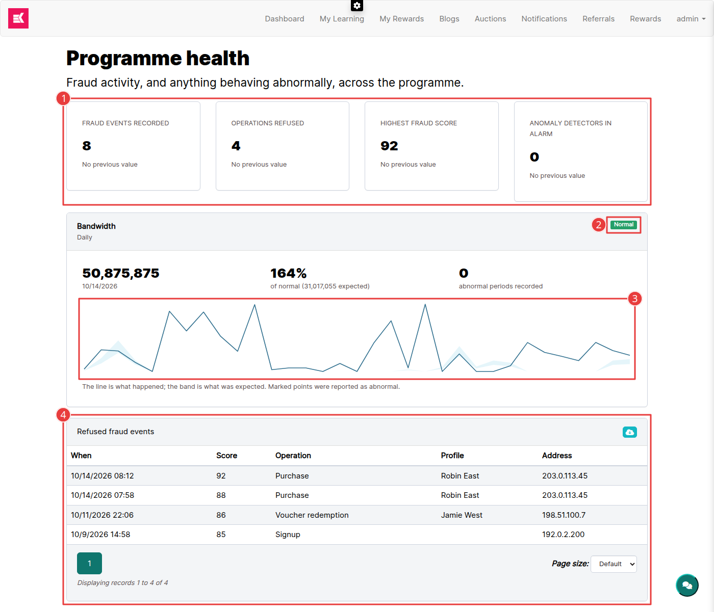 A website page showing fraud metric cards, an anomaly detector component with its chart, and a table of refused fraud events