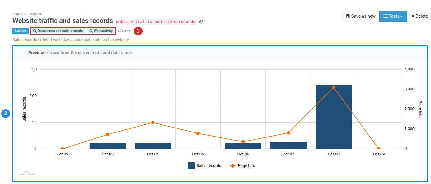 A chart with sales records as columns on the left axis and page hits as a line on the right axis, with a label for each index query it reads